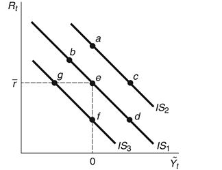 <strong>Refer to the following figure when answering the following questions. Figure 11.6: IS Curve Consider the IS curve in Figure 11.6. If there is a positive aggregate demand shock and interest rates remain constant, the economy will move from point e to point:</strong> A) a. B) c. C) d. D) b. E) f.