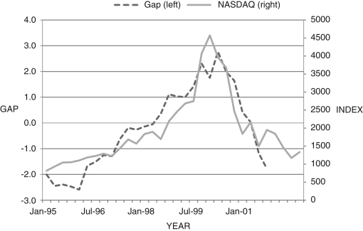 Consider Figure 11.8 below, which shows the output gap and the NASDAQ stock market index from 1995-2001. NASDAQ has a lot of tech firms that drove the rise in the stock market index in the late 1990s, as shown. As one can see, the output gap also rose to about 2.8 percent in April 2000. Explain this graph using the IS curve.Figure 11.8: Output Gap and NASDQ Index