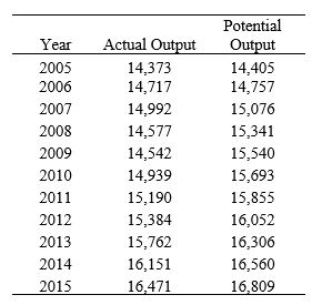 <strong>The following table shows real GDP and potential real GDP for the years 2005-2015. Refer to this table when answering the following questions. Table 10.1 ($ billions) (Source: Federal Reserve Economic Data, St. Louis Federal Reserve) During which year was the economy in an expansionary gap?</strong> A) 2001 B) 2004 C) 2002 D) 2003 E) none of the above
