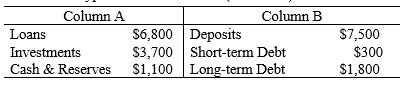 <strong>Refer to the following table when answering the following questions. Table 10.2: Hypothetical Bank Sheet ($ millions) -The bank's assets are equal to:</strong> A) $9,000. B) $2,000. C) $11,600. D) -$700. E) Not enough information is given.