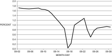 <strong>The following figure shows the daily three-month treasury yield in September 2008. Refer to the following figure when answering the following questions. Figure 10.1: Daily Three-Month Treasury Yield: September 2008 Consider the data in Figure 10.1. What event precipitated the change in the yield in mid-September?</strong> A) the expanded trade deficit with China B) the election of Barack Obama C) the bankruptcy of Lehman Brothers D) the Greek fiscal crisis E) the continuing Japanese recession