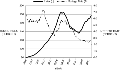 Figure 10.2 shows the U.S. housing price index (solid line, left axis) and one-year adjustable mortgage rates (dashed line, right axis). In the context of the housing and financial crisis, discuss the relationship between these two series.Figure 10.2: Housing Prices and One -Year Adjustable Mortgage Rates (Source: Federal Reserve Economic II, St. Louis Federal Reserve)