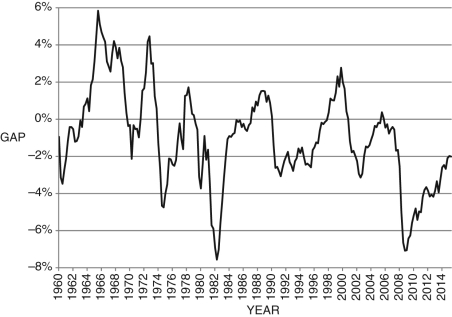 <strong>Refer to the following figure when answering the following questions. Figure 9.2: U.S. Output Fluctuations 1960-2015 -Consider Figure 9.2. The line represents short-run fluctuations, . Since 1960, the largest economic boom was in about ________ and the deepest recession was in about ________.</strong> A) 1983; 1965 B) 1974; 1976 C) 2000; 1983 D) 1966; 1983 E) The economy always produces at its potential.