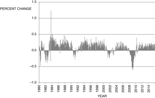 <strong>Refer to the following figure to answer the following questions. Figure 9.3: Percent Change in U.S. Employment: 1980-2015 -Based on the data presented in Figure 9.3, which of the following periods is/are likely (an) expansion(s)?</strong> A) 1988, 2006, and 2014 B) 1988 and 2014 C) 1981, 1990, and 2001 D) 2002 E) Not enough information is given.