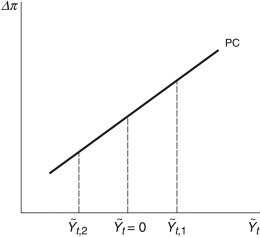 <strong>Refer to the following figure when answering the following questions. Figure 9.4: Phillips Curve Consider the Phillips curve at in Figure 9.4. The economy is:</strong> A)booming. B)inflationary. C)at its potential output. D)in recession. E)Not enough information is given to determine.