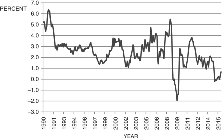 Refer to the following figure when answering the following questions. Figure 9.5: U.S. Inflation 1960-2015 (Source: Bureau of Labor Statistics) -Consider Figure 9.5, which shows the annual inflation rate. According to the Phillips curve, the period from about 2001 to 2002 was a period of: