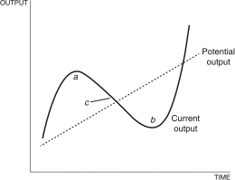 Figure 9.6: Economic Boom versus Recession -In Figure 9.6 above, area b represents an economic boom, and area a is a recession.