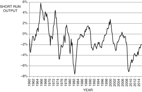 Figure 9.7: The Output Gap 1980-2015 (Source: Federal Reserve Economic Data, St. Louis Federal Reserve) -Figure 9.7 above shows the output gap for the years 1960-2015. Using the Phillips curve and Okun's law, discuss the impacts on inflation and unemployment for the years 1997-2000 and 2008-2015. From this analysis, what is the relationship between unemployment and inflation?