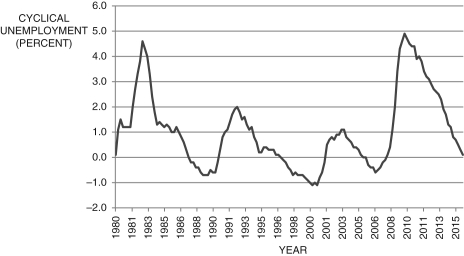 Figure 9.8: Cyclical Unemployment: 1980-2015 (Source: Federal Reserve Economic Data, St. Louis Federal Reserve) -The figure above shows cyclical unemployment for the years 1980-2015. Using your best guess by looking at the figure, what was the output gap in 1992, 2003, 2010, and 2015? What is the change in inflation for those years?