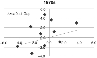 Consider the following three figures, which show the Phillips curve relationship for the 1970s, 1980s, and 1990s. The output gap is on the x-axis and the change in inflation, \Delta \pi , is on the y-axis. Explain what each of these Phillips curves tells us about each of the three decades. In which period would fighting inflation be the most difficult?Figure 9.9: Phillips Curve Relationship, 1970s Figure 9.10: Phillips Curve Relationship, 1980s Figure 9.11: Phillips Curve Relationship, 1990s