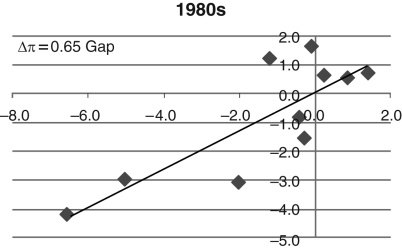 Consider the following three figures, which show the Phillips curve relationship for the 1970s, 1980s, and 1990s. The output gap is on the x-axis and the change in inflation, \Delta \pi , is on the y-axis. Explain what each of these Phillips curves tells us about each of the three decades. In which period would fighting inflation be the most difficult?Figure 9.9: Phillips Curve Relationship, 1970s Figure 9.10: Phillips Curve Relationship, 1980s Figure 9.11: Phillips Curve Relationship, 1990s