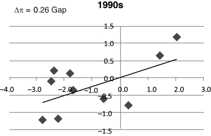 Consider the following three figures, which show the Phillips curve relationship for the 1970s, 1980s, and 1990s. The output gap is on the x-axis and the change in inflation, \Delta \pi , is on the y-axis. Explain what each of these Phillips curves tells us about each of the three decades. In which period would fighting inflation be the most difficult?Figure 9.9: Phillips Curve Relationship, 1970s Figure 9.10: Phillips Curve Relationship, 1980s Figure 9.11: Phillips Curve Relationship, 1990s
