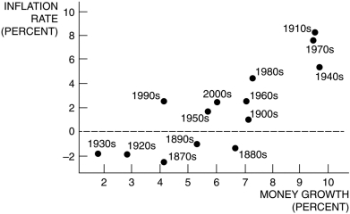 <strong>Figure 8.1: Money Growth and Inflation in the United States by Decade The proposition that changes in money have no real effect on the economy and affect only prices is referred to as:</strong> A) inflation. B) the classical dichotomy. C) the quantity equation. D) the neutrality of money. E) the quantity theory.