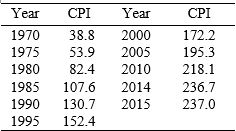 Table 8.1 (Source: U.S. Bureau of Labor Statistics) Considering the end-of-year CPI data in Table 8.1: (a) Calculate the rate of inflation between 1970 and 1975 and between 1995 and 2000. (b) Calculate the average rate of inflation for 1970-1975 and 1970-1980. (c) Calculate the average rate of inflation for 2000-2010 and 2014-2015. (d) Briefly comment on your results.