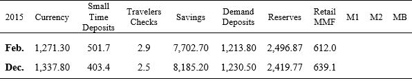 Table 8.2: Monetary Aggregates (in billions) (Source: Federal Reserve Board of Governors) Table 8.2 above contains monetary aggregates for the United States for February and December 2015. Fill in the last three columns for each month. MMF stands for money market funds.