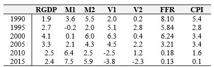 Table 8.3 contains the following variables, growth rates of real GDP, M1, M2, velocity of M1 and M2 (denoted V1 and V2), the federal funds rate (FFR), and the CPI inflation rate. Use the quantity equation to calculate the equilibrium inflation rate using individually M1 and M2. Next, calculate the equilibrium inflation rate assuming the quantity theory of money holds. According to your calculations, which is a better predictor of inflation, M1 or M2? Similarly, which is a better predictor of inflation, assuming the quantity theory holds, or not?Table 8.3: Growth Rates (Source: FRED II, St. Louis Federal Reserve)