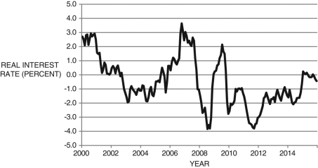 Below is the three-year bond real interest rate from 2000-2015. Explain why the real interest rate is positive for most of the 2000s and what explains it being negative in 2008-2009 and 2010-2015. What explains the near-zero real interest rate in 2015? Assuming this interest rate was used to make loans, who benefits from interest rates post-2010?Figure 8.2: Three-Year Bond Real Interest Rate: 2000-2015 (Source: Federal Reserve Economic Data, St. Louis Federal Reserve)