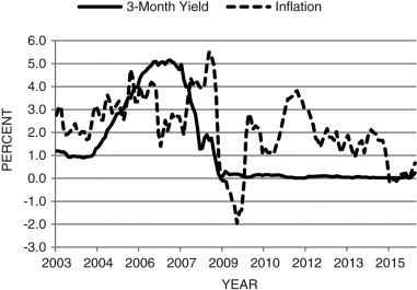 The figure below shows the three-month bond yield (solid line) and the inflation rate (dashed). Discuss what has happened to the real three-month bond yield over the period shown, 2003-2015. Are there any unusual occurrences over this period?Figure 8.3: Nominal Three-Month Yield and Inflation