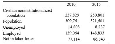 Refer to the following table to answer the following questions. Table 7.1: U.S. Employment Status (in thousands) -Consider Table 7.1. Between 2010 and 2015, the unemployment rate ________ and the employment-population ratio ________ (rounded to 1 decimal point).
