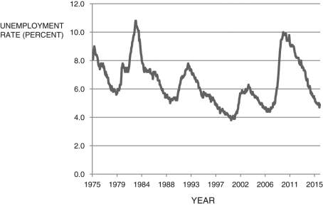 Refer to the following figure to answer the following questions. Figure 7.1: U.S. Unemployment Rate: 1975-2015 (Source: U.S. Bureau of Labor Statistics) -Using Figure 7.1, Which of the following year(s) are the approximate trough of a recession?