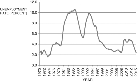 <strong>Refer to the following figure when answering the following questions. Figure 7.2: United Kingdom Unemployment Rate: 1971-2015 (Source: OECD and Federal Reserve Economic Data, Federal Reserve Bank of St. Louis) Given the U.K. unemployment rate data depicted in Figure 7.2, the approximate year of the peak of the boom was:</strong> A) 1989. B) 1986. C) 1992. D) 2009. E) 1972.