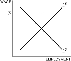 <strong>Refer to the following figure when answering the following questions. Figure 7.4: Labor Market Consider the labor market depicted in Figure 7.4. The wage, fixed at , is called ________ and ________.</strong> A) a wage rigidity; reduces unemployment B) a wage rigidity; decreases labor market volatility C) a flexible wage; increases labor market volatility D) a wage rigidity; increases labor market volatility E) the market wage; increases unemployment
