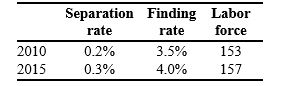 Refer to the following table 7.2 when answering the following questions. -Consider the data in Table 7.2. Using the bathtub model of unemployment, in 2015 the natural rate of unemployment was ________ percent.