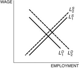 Refer to the following figure when answering the following questions. Figure 7.5: Labor Market -Consider Figure 7.5. If the demand curve for college graduates is characterized by , which of the following is a reason why the demand for labor for college graduates is higher than that for high school students, characterized by ?
