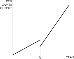 <strong>Figure 6.2: Romer Model: Per Capita Output In the ideas sector production function, , there are:</strong> A) increasing returns to the ideas stock but decreasing returns overall. B) decreasing returns to the ideas stock but increasing returns overall. C) decreasing returns to the ideas stock and labor. D) increasing returns to the ideas stock and labor. E) None of these answers is correct.