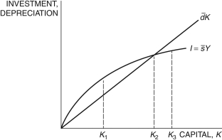 <strong>Refer to the following figure when answering the following questions. Figure 5.1: Solow Diagram In Figure 5.1, if the economy begins with the initial capital stock at K<sub>3</sub>, the capital stock will ________ and the economy will ________.</strong> A) increase; grow B) decrease; shrink C) stay constant; be in its steady state D) decrease; be in its steady state E) stay constant; shrink