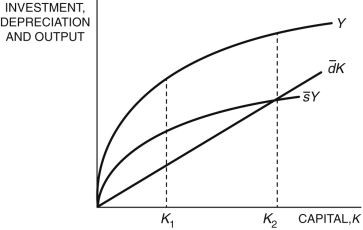 <strong>Refer to the following figure when answering the following questions. Figure 5.3: Solow Diagram In Figure 5.3, at K<sub>2</sub>, capital accumulation is ________, the economy is ________, and consumption is ________.</strong> A) positive; growing; positive B) zero; in the steady state; zero C) negative; growing; positive D) zero; in the steady state; positive E) zero; contracting; negative