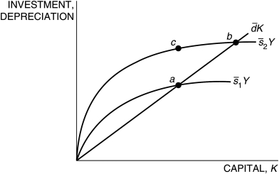 <strong>Refer to the following figure when answering the following questions. Figure 5.4: Solow Diagram Figure 5.4 represents two countries, 1 and 2. Country ________ has a higher saving rate and will have a ________ steady state than the other country.</strong> A) 2; lower B) 1; higher C) 2; higher D) 1; lower E) Not enough information is given.