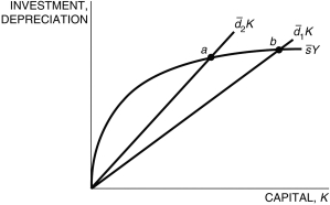 <strong>Refer to the following figure when answering the following questions. Figure 5.5: Solow Diagram Consider the Solow model exhibited in Figure 5.5. Which of the following is/are true? i. If 1 denotes Country 1 and 2 denotes Country 2, Country 1 has a higher saving rate. ii. If 1 denotes Country 1 and 2 denotes Country 2, Country 1 has a lower depreciation rate. iii. If 1 denotes Country 1 and 2 denotes Country 2, Country 2 has a lower steady state.</strong> A) i B) ii C) iii D) ii and iii E) i, ii, and iii
