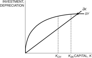 Refer to the following figure when answering the following questions. Figure 5.7: Solow Diagram -Consider Figure 5.7. If K<sub>SK</sub> is the current capital stock in South Korea and K<sub>CH</sub> is the current capital stock in China, according to the principle of transition dynamics: