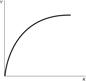 Refer to the following figure when answering the following questions. Figure 4.1: Production Function -Consider Figure 4.1. The shape of this production function suggests: