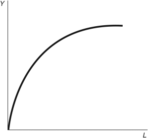 <strong>Refer to the following figure when answering the following questions. Figure 4.2: The Production Function Consider Figure 4.2. The shape of this production function suggests:</strong> A) a constant marginal product of capital. B) a diminishing marginal product of capital. C) a diminishing marginal product of labor. D) an increasing marginal product of capital. E) Not enough information is given.