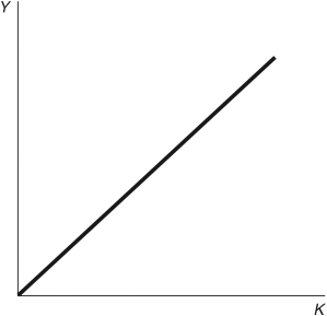 <strong>Figure 4.3: The Production Function Consider Figure 4.3. The shape of this production function suggests:</strong> A) a diminishing marginal product of capital. B) a constant marginal product of capital. C) a diminishing marginal product of labor. D) an increasing marginal product of capital. E) Not enough information is given.