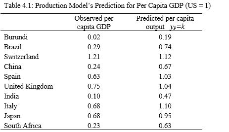 Refer to the following table when answering the following questions. Table 4.1: Production Model's Prediction for Per Capita GDP (US = 1) (Source: Penn World Tables 9.0) -Considering the data in Table 4.1, the explanation for the difference between the predicted and actual level of output is called ________. If you compare India's observed and predicted output, this difference is equal to ________.