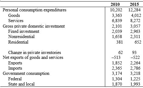 <strong>Refer to the following table when answering the following questions. Table 2.1: U.S. 2010 and 2015 Expenditures ($ billions) Consider Table 2.1. The federal government's share of total GDP in 2010 was about ________ percent, and in 2015 it was ________ percent.</strong> A) 12; 11 B) 31; 29 C) 33; 34 D) 9; 7 E) 21; 18