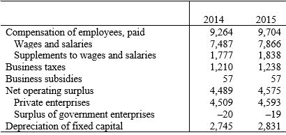 <strong>Refer to the following table when answering the following questions. Table 2.2: U.S. 2014-2015 Domestic Income ($ billions) Consider Table 2.2. From this data, total GDP in 2014 was about ________ billion.</strong> A) $13,219 B) $14,963 C) $18,527 D) $17,651 E) $17,765