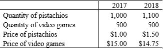 <strong>Refer to the following table when answering the following questions. In this economy, only two goods are produced: video games and pistachios. Table 2.3: National Income Accounting Consider Table 2.3. Using the Laspeyres index, the real GDP in 2018 is:</strong> A) $9,025. B) $8,500. C) $8,600. D) $9,150. E) $8,475.