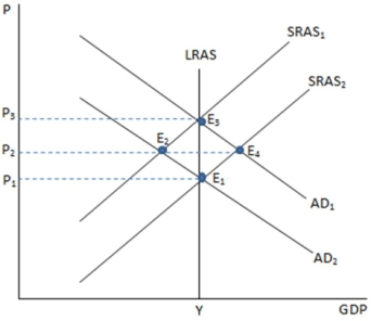 <strong> According to the graph shown, what does P on the y-axis stand for?</strong> A) Average price level B) Inflation rate C) Price of GDP D) Price of Y