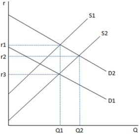 <strong> Suppose investors become more optimistic that the economy will be doing well over the next decade. How will the market for loanable funds as depicted in the accompanying graph be affected?</strong> A) Supply will shift to the right from S<sub>1</sub> to S<sub>2</sub>. B) Supply will shift to the left from S<sub>2</sub> to S<sub>1</sub>. C) Demand will shift to the right from D<sub>1</sub> to D<sub>2</sub>. D) Demand will shift to the left from D<sub>2</sub> to D<sub>1</sub>.