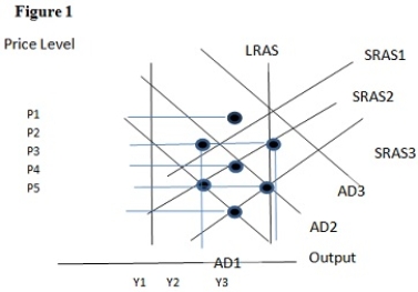 Using Figure 1 above, if the aggregate demand curve shifts from AD3 to AD2 the result in the long run would be: