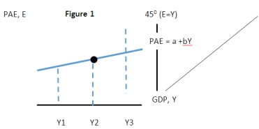 <strong> In Figure 1 above the Keynesian equilibrium occurs at what output level?</strong> A) Y1 B) Y2 C) Y3 D) it does not occur at any output level in the graph.