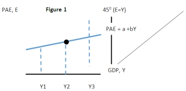 <strong> In Figure 1 above if the economy were at Y1 then we would expect there to be:</strong> A) an increase in production since PAE < actual output. B) an increase in production since PAE > actual output. C) no change in production since PAE = actual output. D) a decrease in production since PAE > actual output.