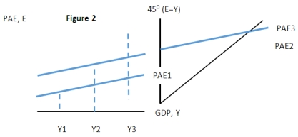 Using Figure 2 above, suppose that the economy started at PAE2. A potential change that could cause the economy to go from PAE2 to PAE1 might be: