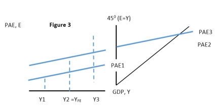 Using Figure 3 above the distance between what 2 lines illustrate an inflationary output gap?