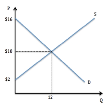 <strong> According to the graph shown, consumer surplus is:</strong> A) $36. B) $72. C) $120 D) None of these.