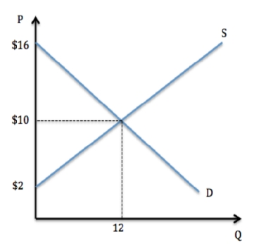 <strong> According to the graph shown, consumer surplus is:</strong> A) the area under the supply curve and above the price. B) the area above the supply curve and below the price. C) the area under the demand curve and above the market price. D) the area above the demand curve and below the price.